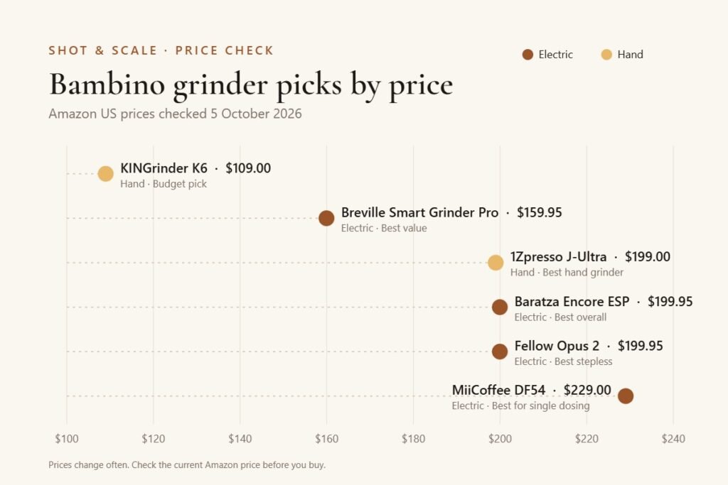 Price chart of the best grinder for Breville Bambino picks, from the $109 KINGrinder K6 to the $229 MiiCoffee DF54