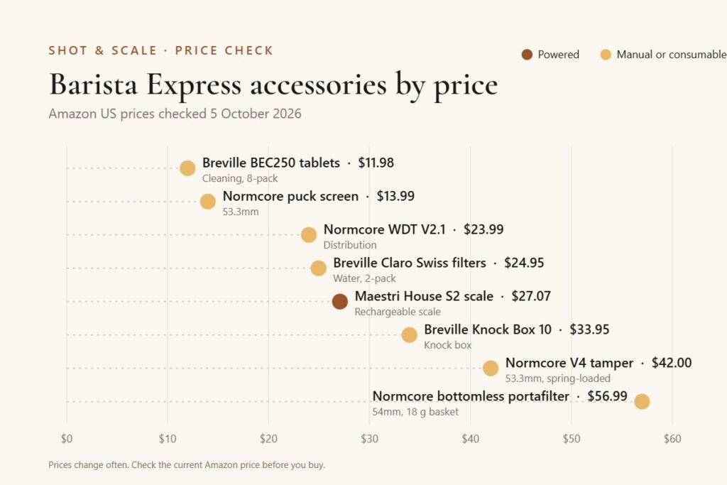 Price chart of Breville Barista Express accessories, from $11.98 cleaning tablets to a $56.99 bottomless portafilter