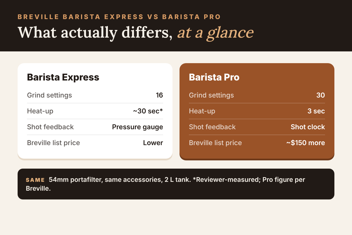 Barista Express vs Barista Pro at a glance: grind settings 16 vs 30, heat-up about 30 seconds vs 3 seconds, pressure gauge vs shot clock, Breville list price about $150 apart; both use a 54mm portafilter