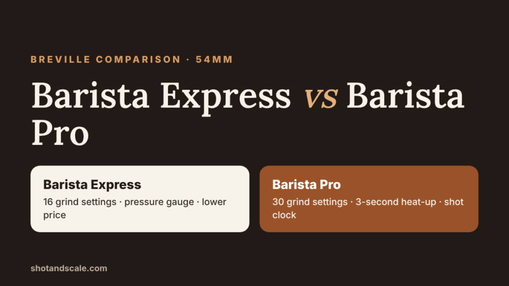 Breville Barista Express vs Barista Pro comparison: 16 vs 30 grind settings, pressure gauge vs 3-second heat-up and shot clock
